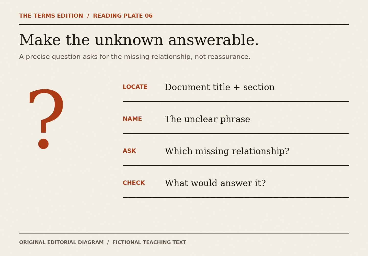 A large question mark faces four steps: locate the passage, name the unclear phrase, ask about the missing relationship, and identify what would answer it.