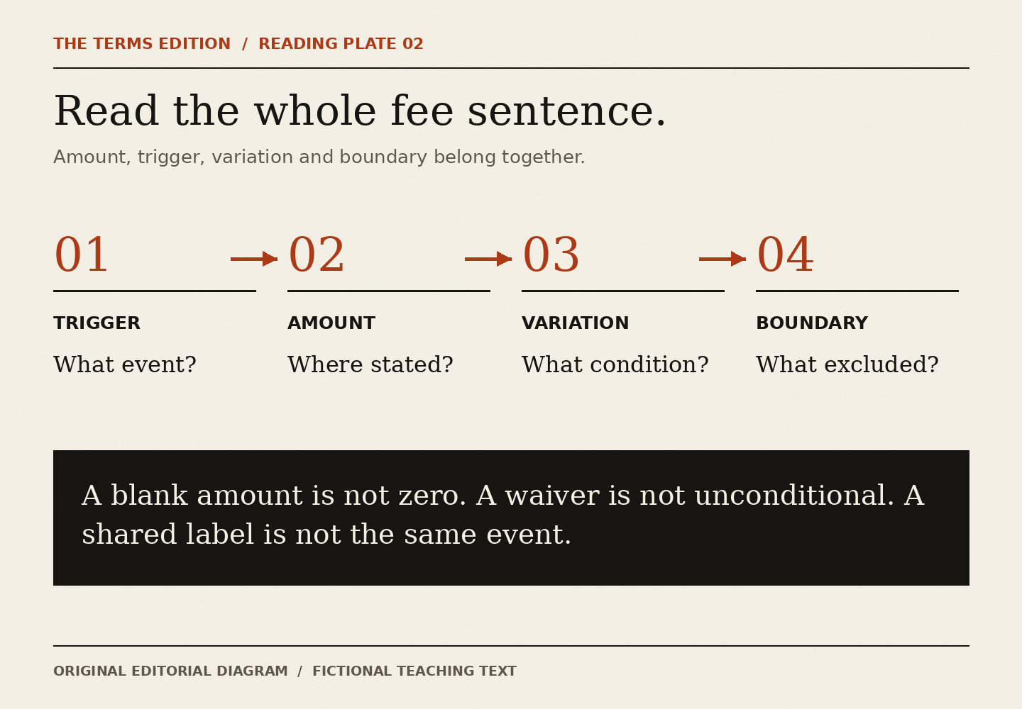 Four linked reading fields identify the event, the amount location, the variation condition and the exclusion. A note distinguishes blanks from zero and waivers from unconditional statements.