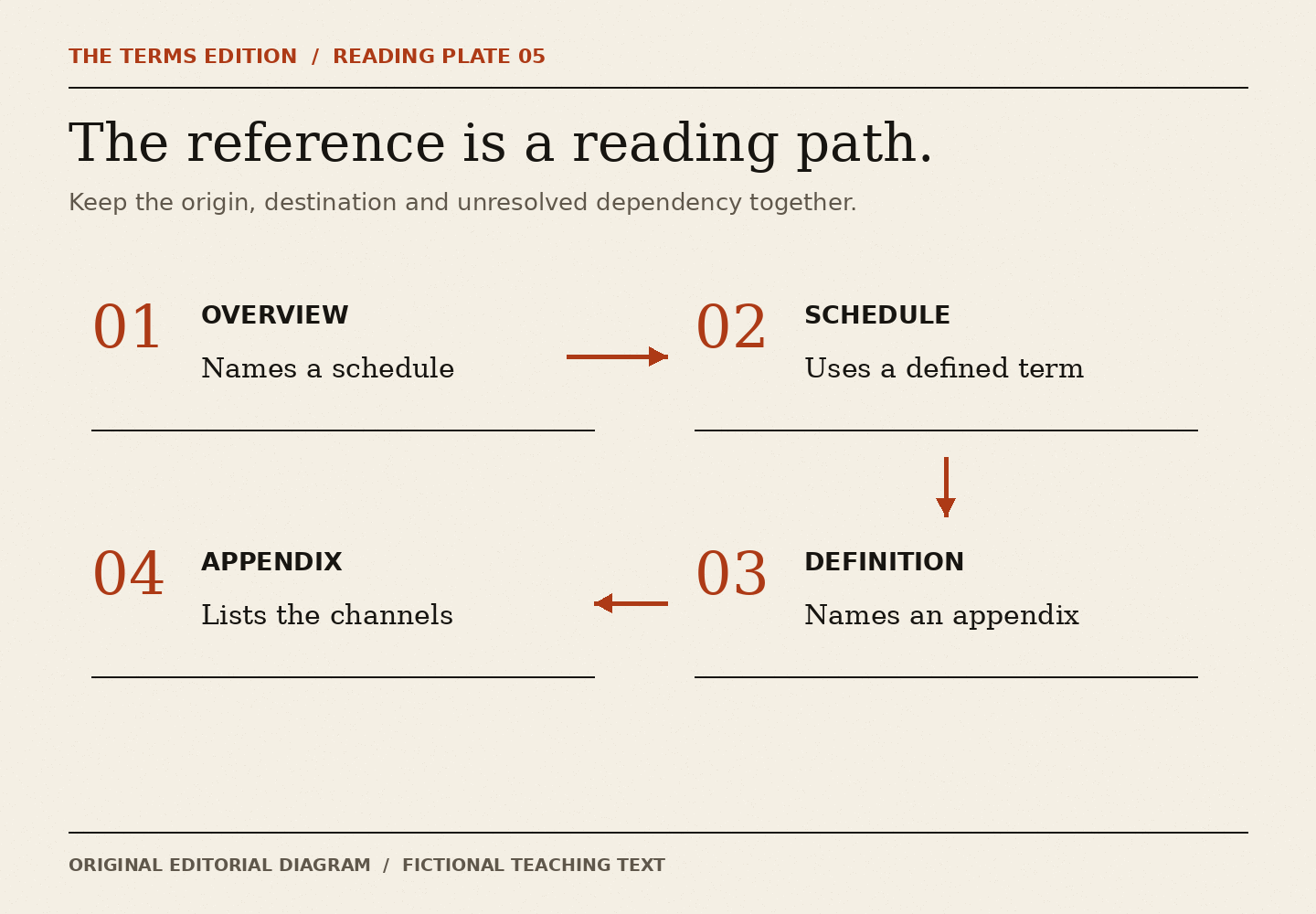 The reading path goes from an overview to a schedule, then a definition, then an appendix. Each destination supplies a different part of the statement.