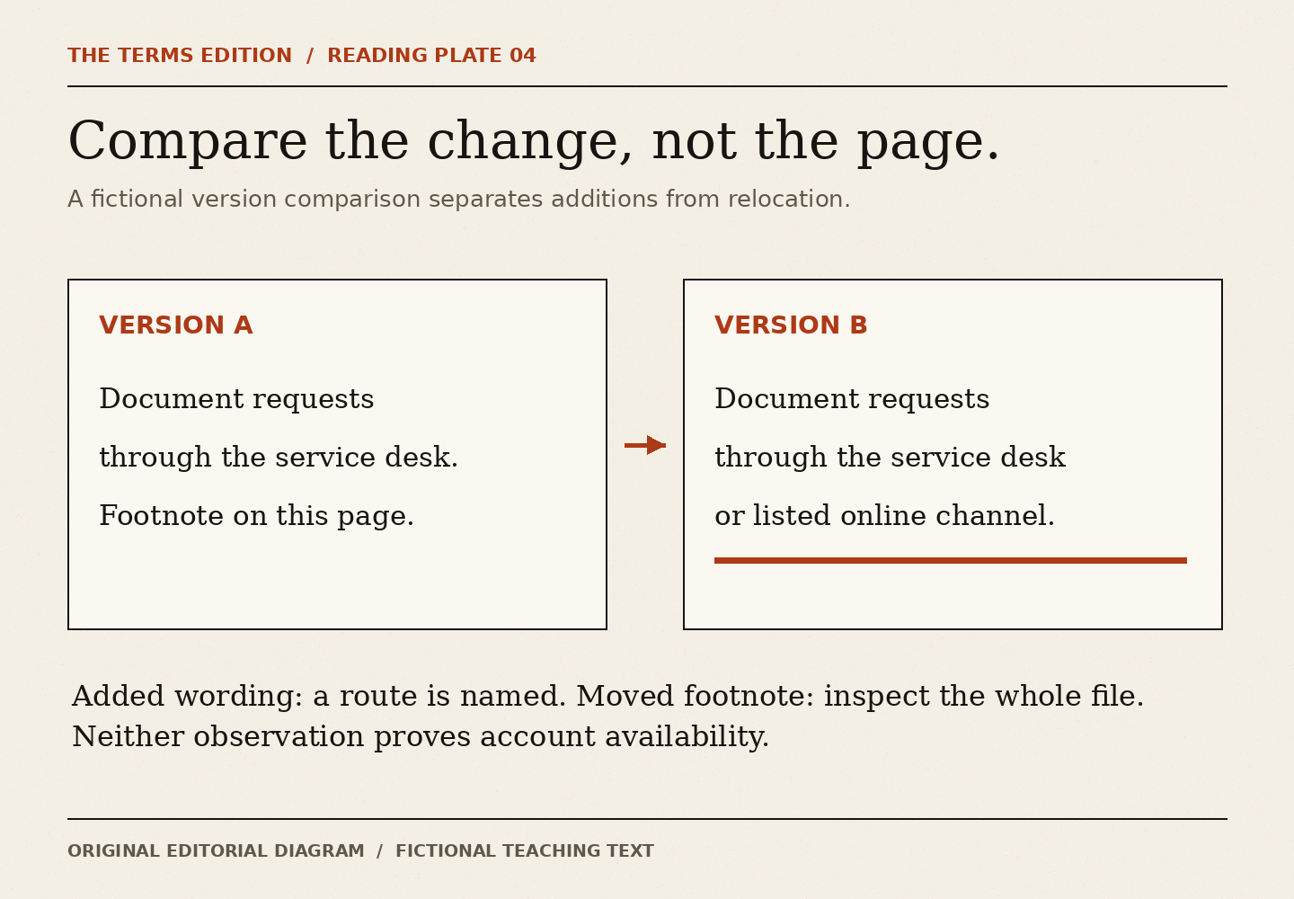 Version A names a service desk. Version B adds a listed online channel. The diagram distinguishes added wording from a moved footnote and warns that text comparison does not establish availability.